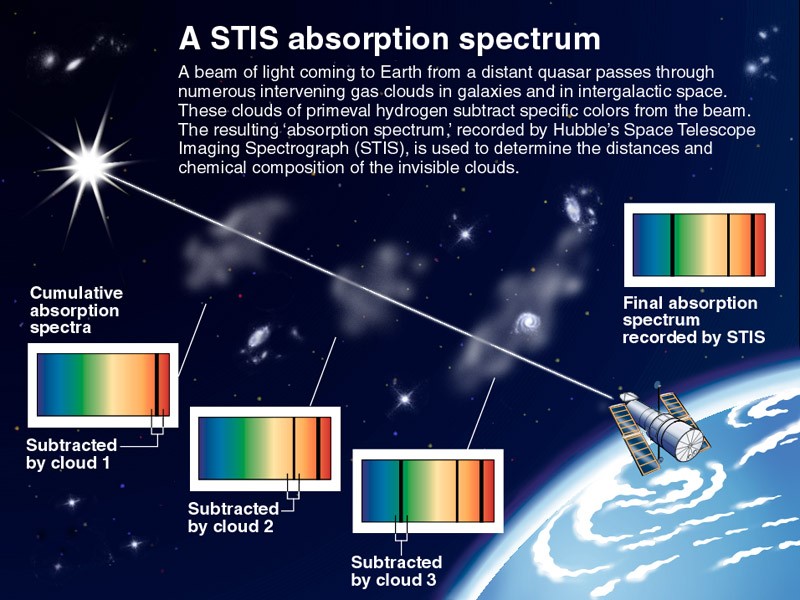 https://commons.wikimedia.org/wiki/File:Cumulative-absorption-spectrum-hubble-telescope.jpg 